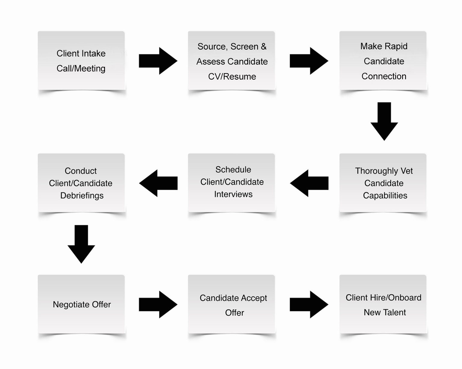 TalentSnipers Recruitment Process Flowchart